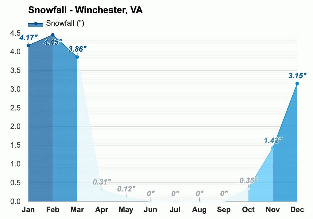 Yearly & Monthly weather Winchester, VA