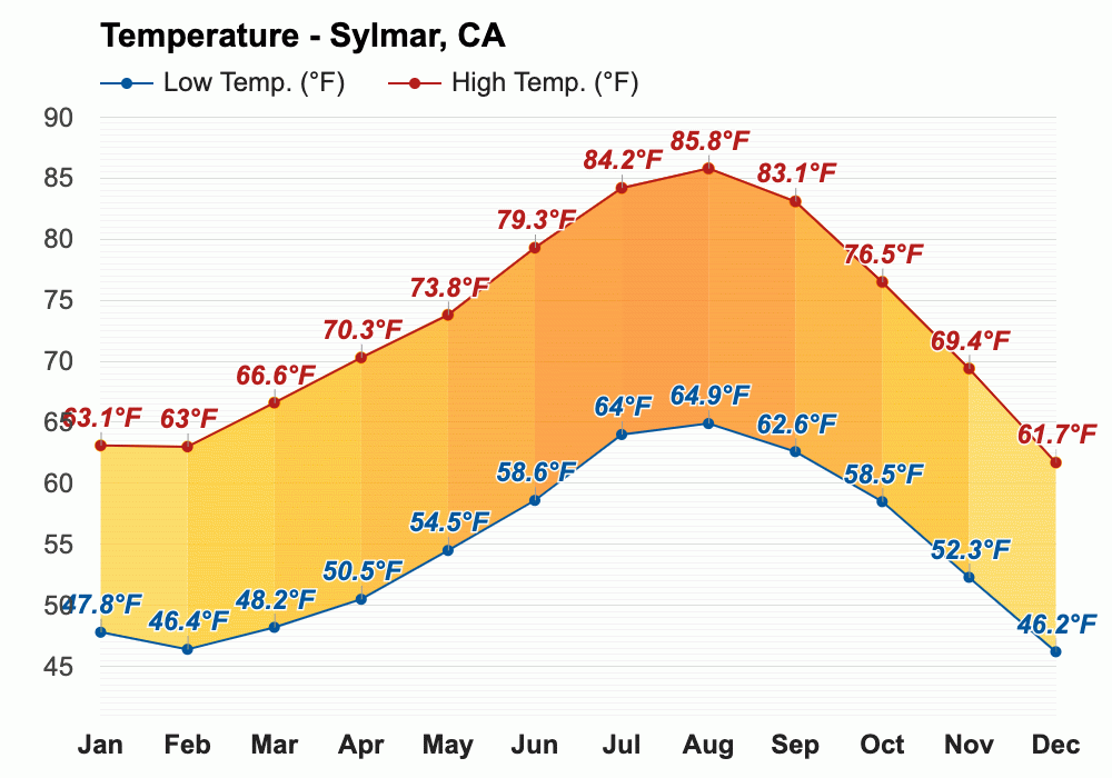 Yearly Monthly Weather Sylmar CA   2338596 1000 Temperature F En 