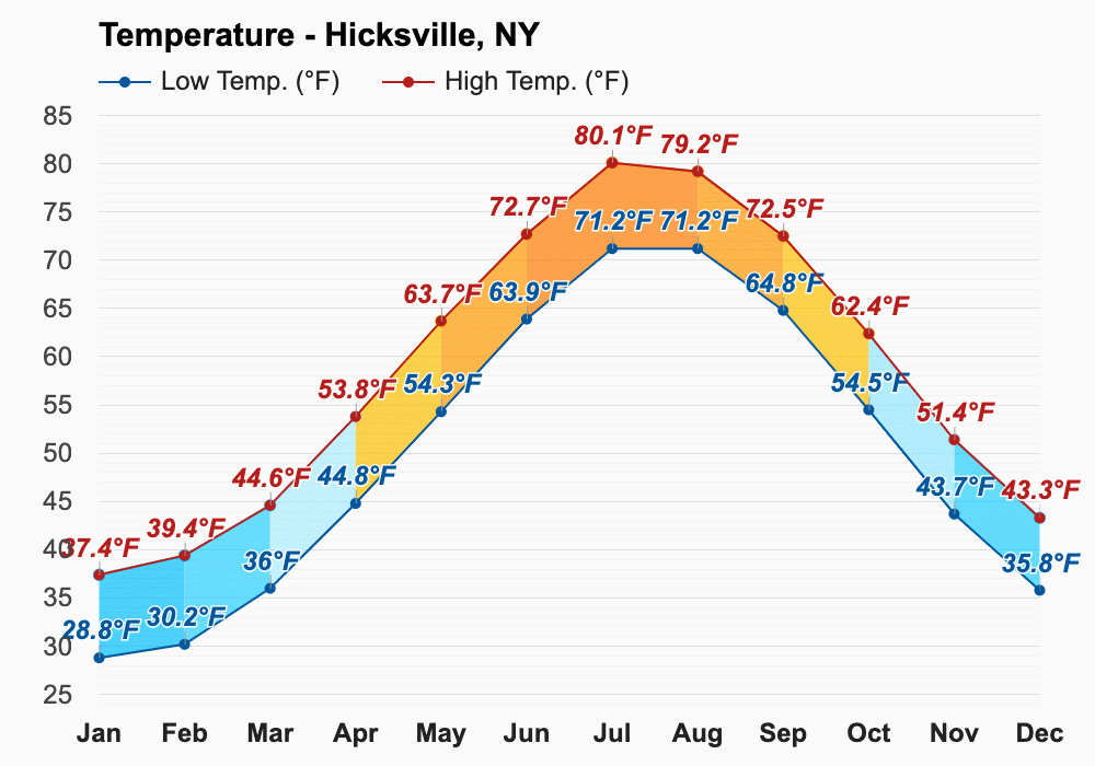 August weather Summer 2023 Hicksville, NY