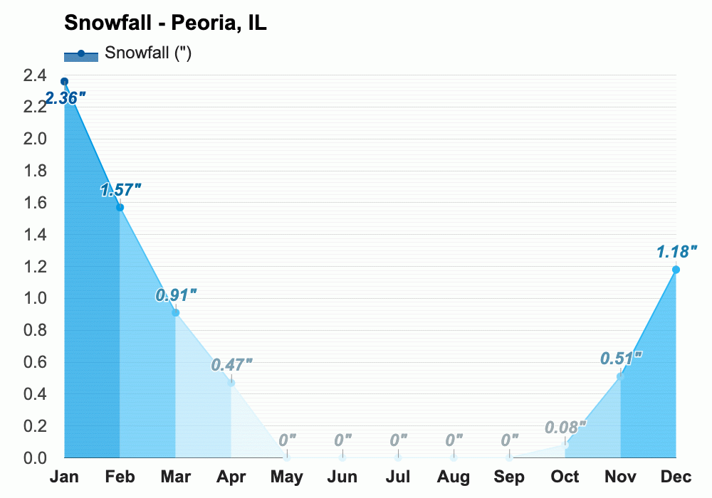 Yearly & Monthly weather - Peoria, IL