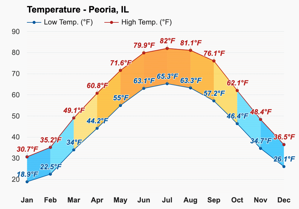 Yearly & Monthly weather - Peoria, IL