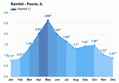 Yearly & Monthly weather - Peoria, IL