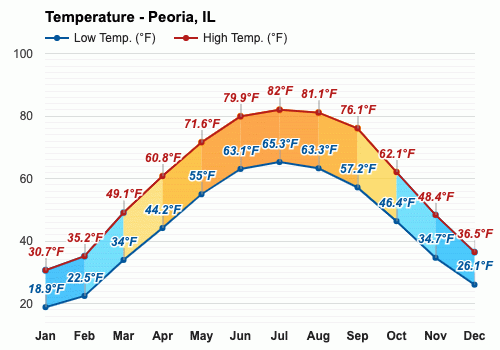 Yearly & Monthly weather - Peoria, IL