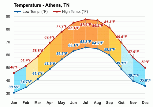 Yearly & Monthly weather - Athens, TN