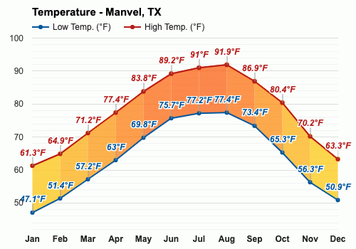 Yearly & Monthly weather - Manvel, TX