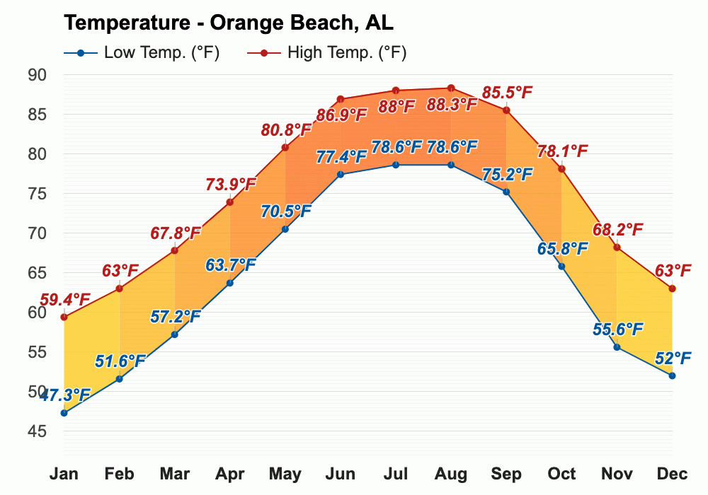 October weather Autumn 2023 Orange Beach, AL