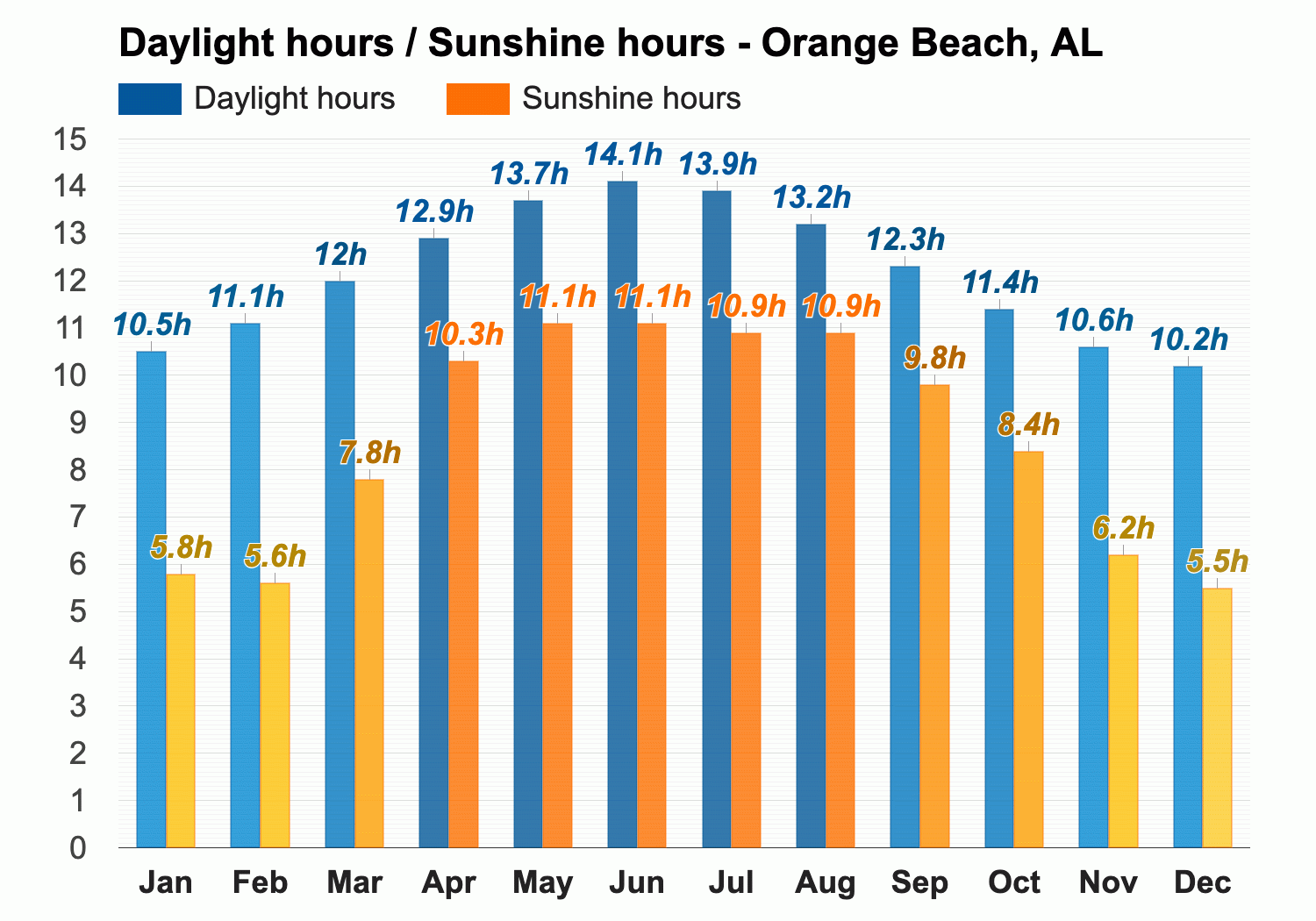 Orange Beach Al March Weather Forecast And Climate Information Weather Atlas