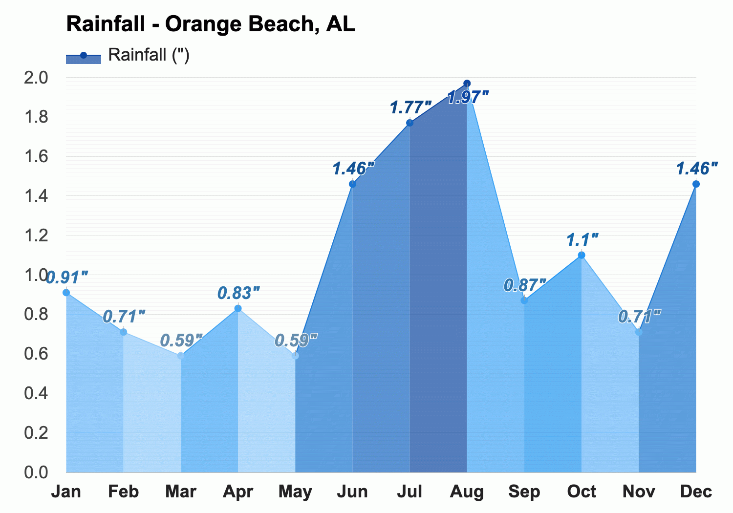 Orange Beach Al March Weather Forecast And Climate Information Weather Atlas