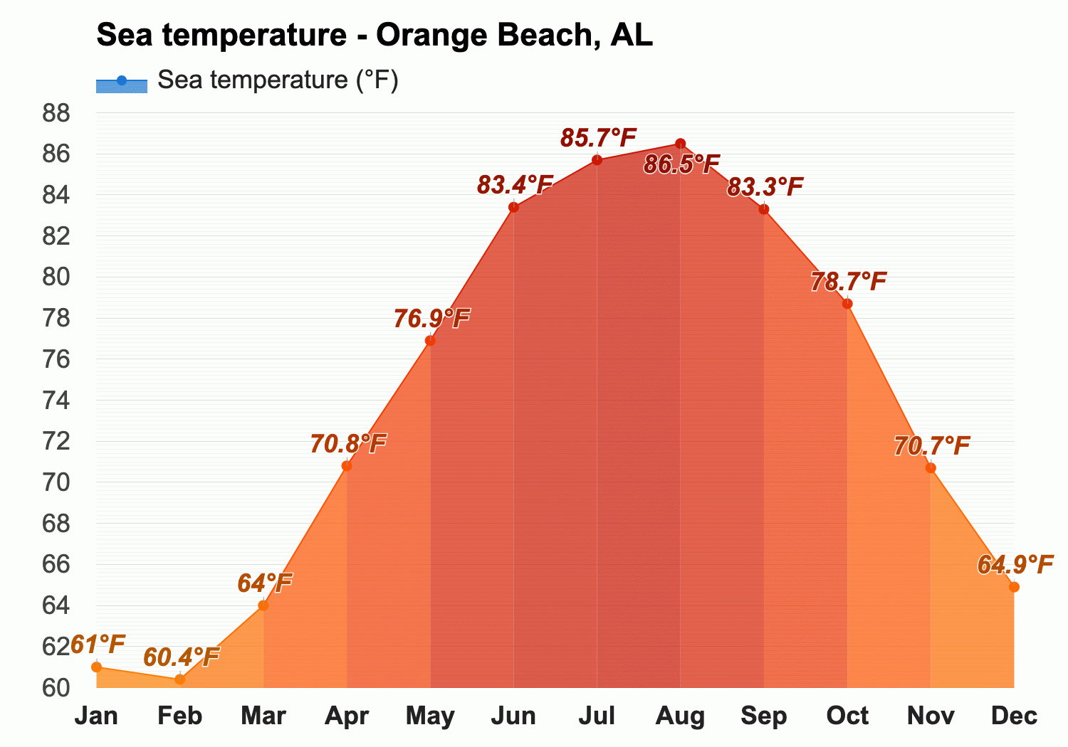 Orange Beach Al March Weather Forecast And Climate Information Weather Atlas