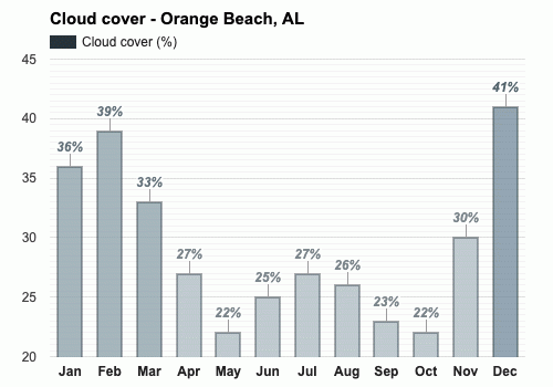 Orange Beach Al March Weather Forecast And Climate Information Weather Atlas