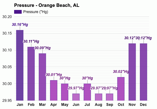 Orange Beach Al March Weather Forecast And Climate Information Weather Atlas