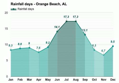 Orange Beach Al March Weather Forecast And Climate Information Weather Atlas