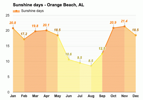 Orange Beach Al March Weather Forecast And Climate Information Weather Atlas