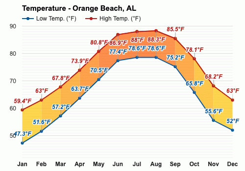 Orange Beach Al March Weather Forecast And Climate Information Weather Atlas