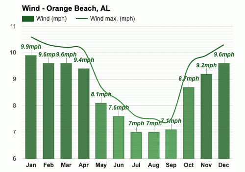 Orange Beach Al March Weather Forecast And Climate Information Weather Atlas