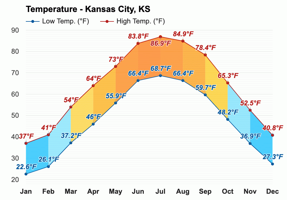 Yearly & Monthly weather Kansas City, KS