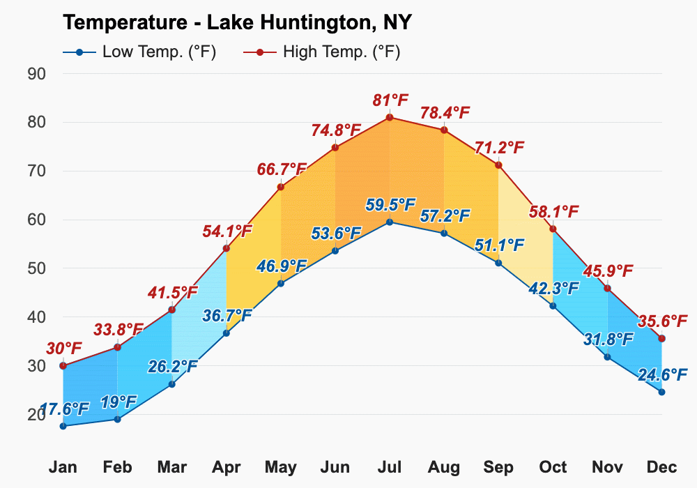 February Weather forecast Winter forecast Lake Huntington, NY