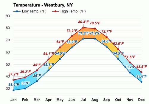 Westbury, NY - Climate & Monthly weather forecast