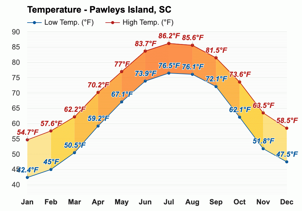 Yearly & Monthly weather Pawleys Island, SC