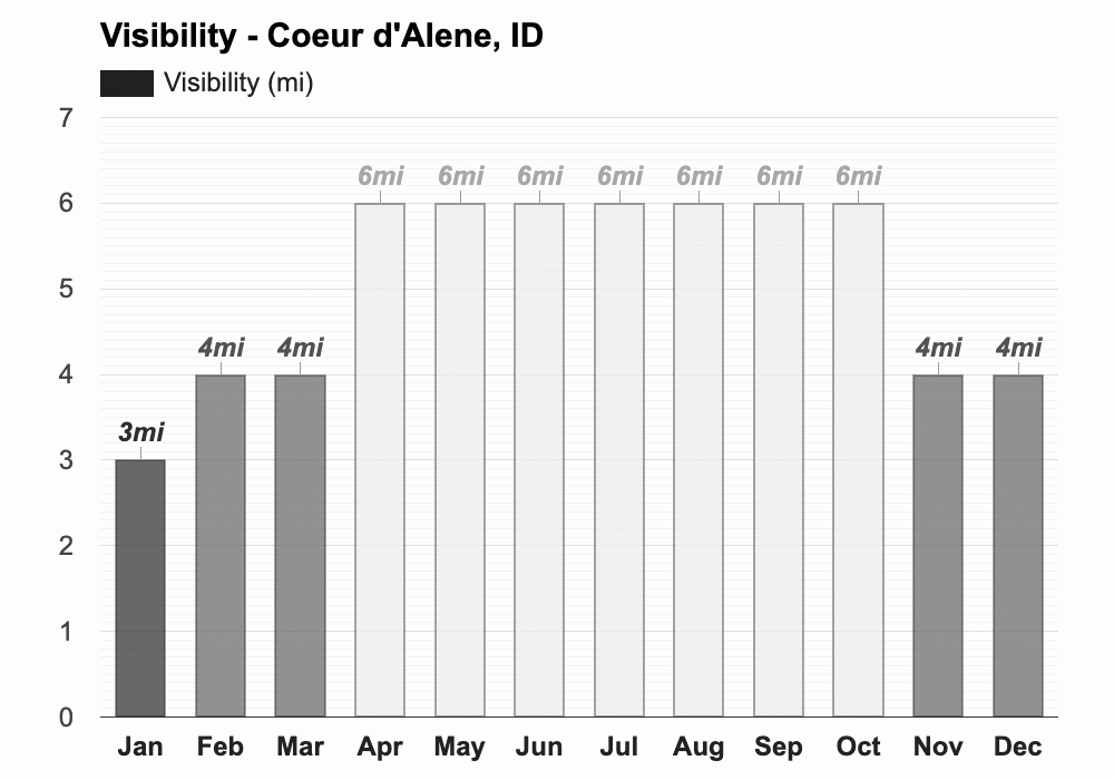 Yearly & Monthly weather - Coeur d'Alene, ID