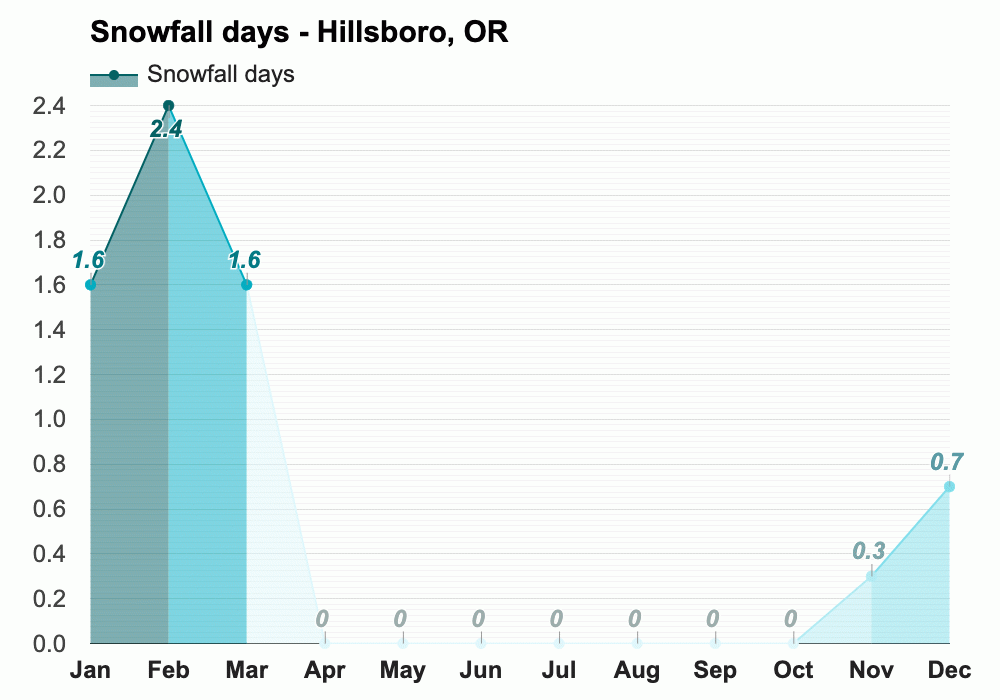 Yearly & Monthly weather Hillsboro, OR