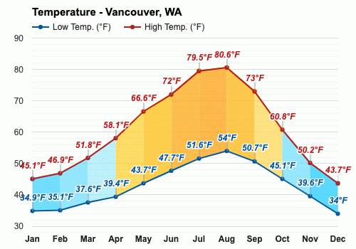 Vancouver, WA - Climate & Monthly Weather Forecast