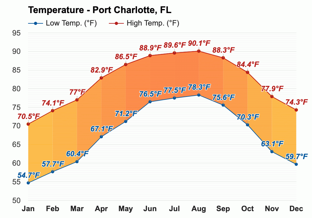 Port Charlotte, FL Climate & Monthly weather forecast