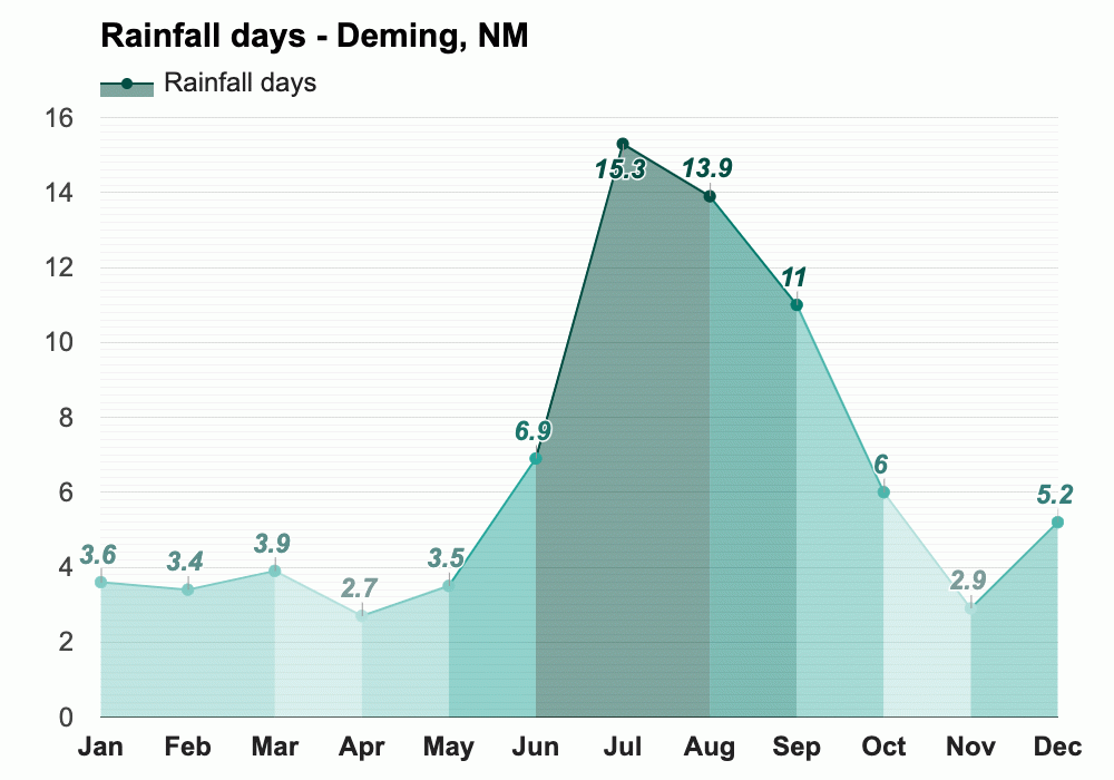 deming new mexico weather year round