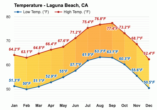 October weather - Autumn 2023 - Laguna Beach, CA