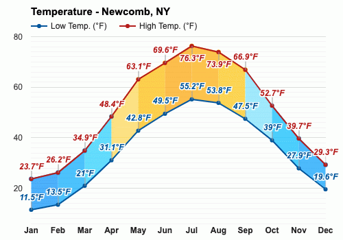 March weather - Spring 2024 - Newcomb, NY