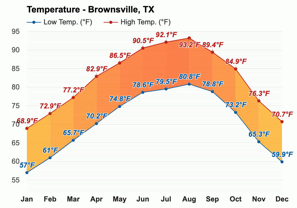 Yearly & Monthly weather - Brownsville, TX