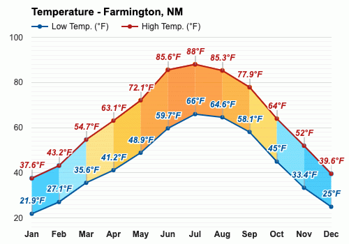 average weather in new mexico in march