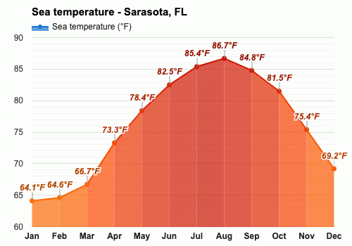 May weather - Spring 2024 - Sarasota, FL