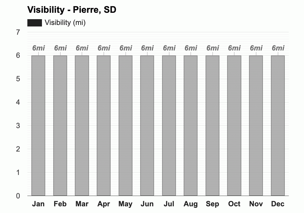 Yearly & Monthly weather Pierre, SD