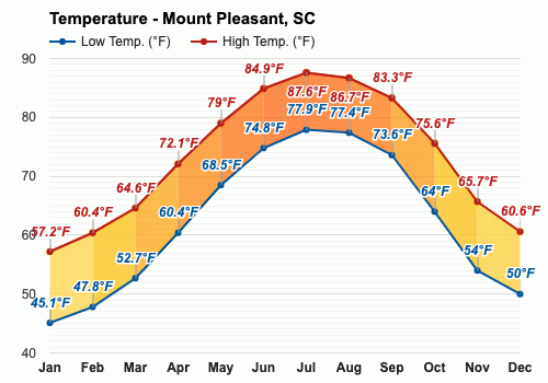 Yearly & Monthly weather - Mount Pleasant, SC