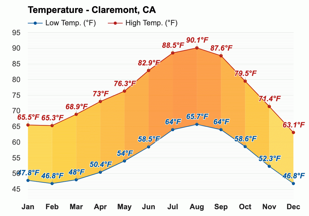 Yearly & Monthly weather Claremont, CA