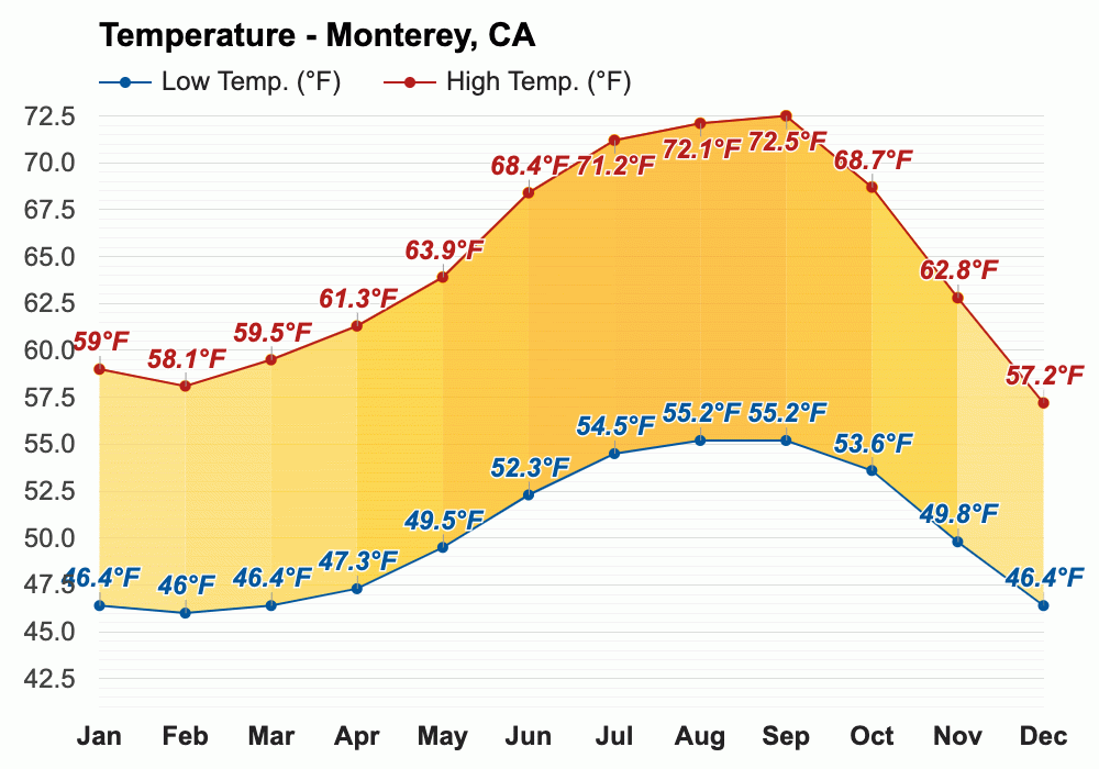 April weather Spring 2024 Monterey, CA