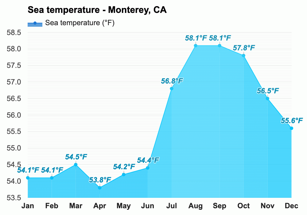 April weather Spring 2024 Monterey, CA