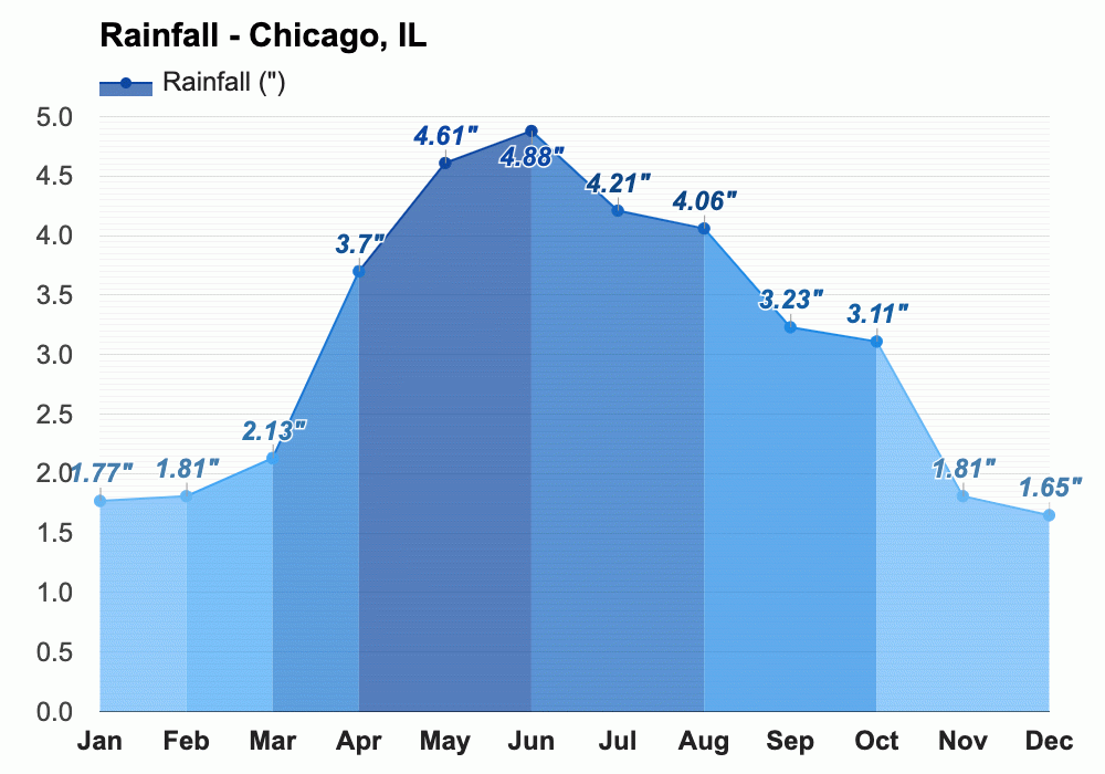 Yearly & Monthly weather Chicago, IL