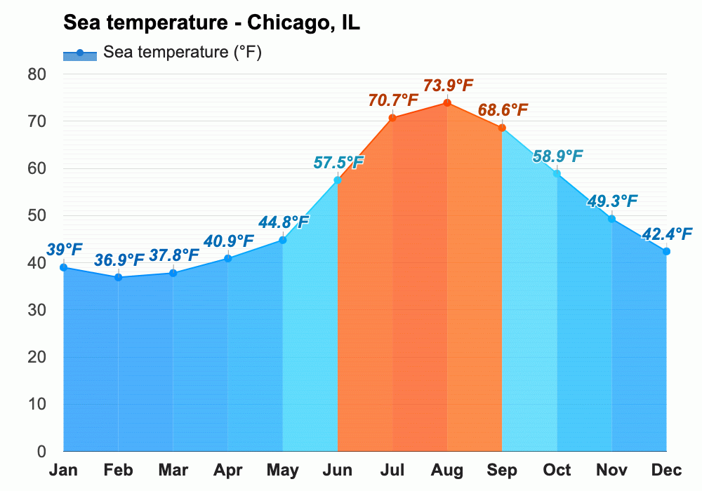 Yearly & Monthly weather Chicago, IL