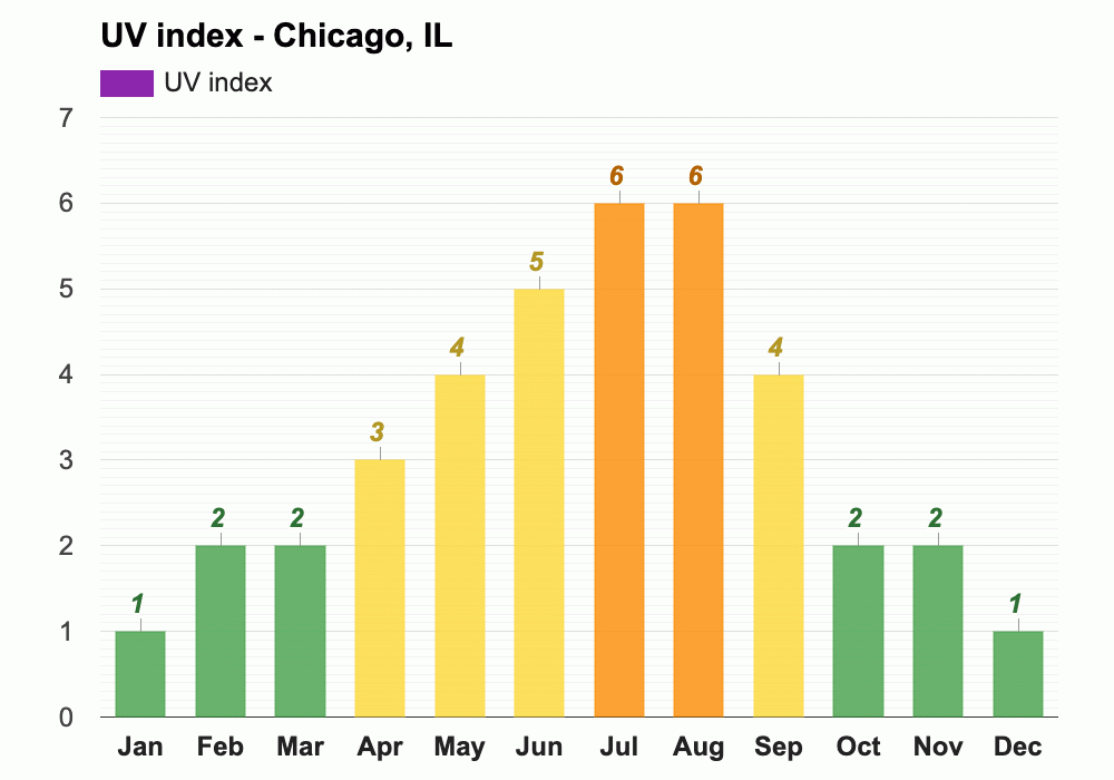 Yearly & Monthly weather Chicago, IL