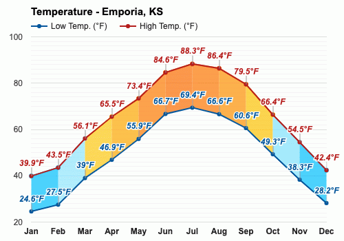 emporia kansas weather forecast