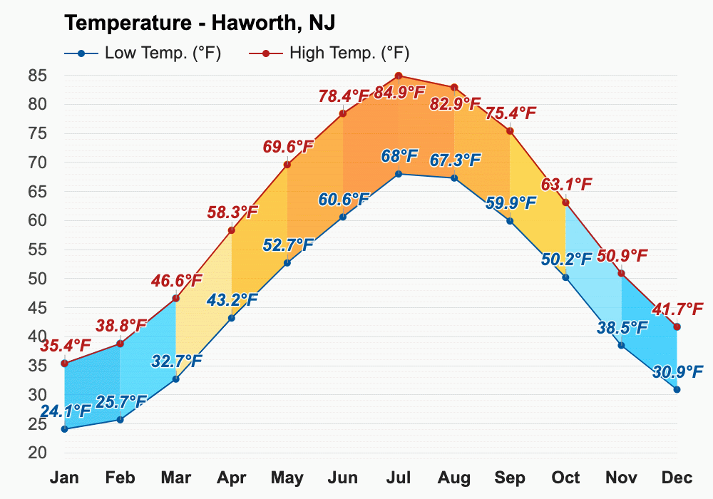 October Weather forecast Autumn forecast Haworth, NJ