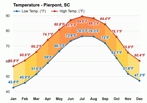 Yearly & Monthly weather - Pierpont, SC