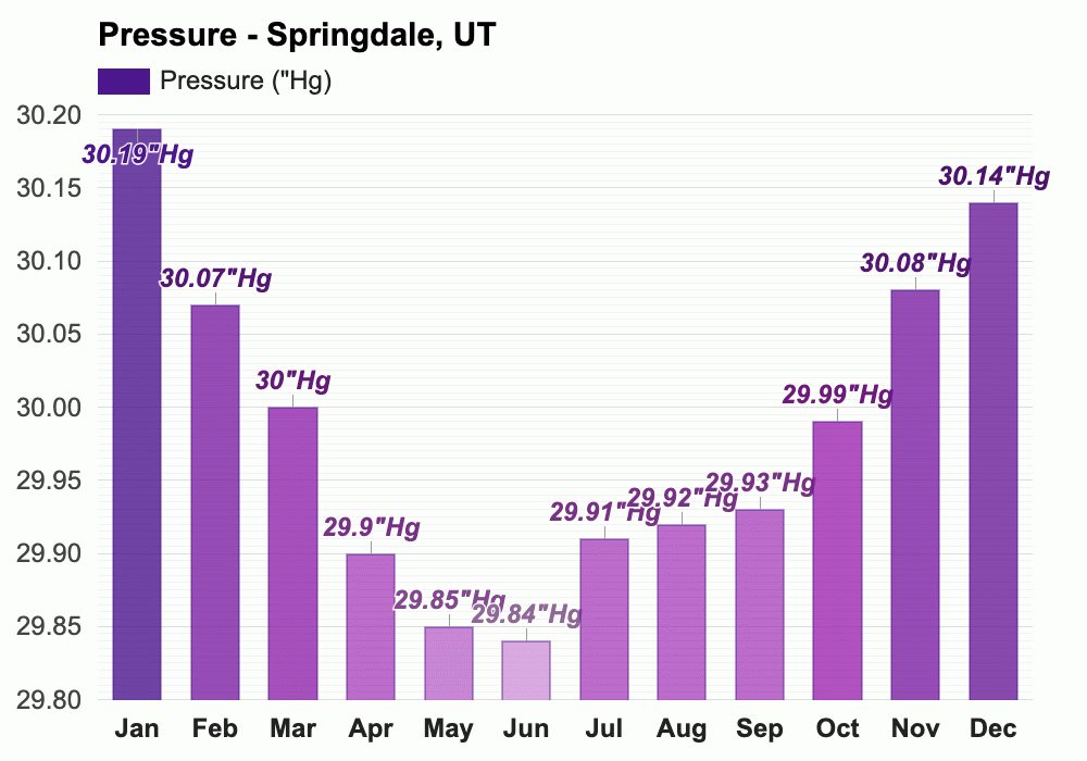 Springdale Utah Annual Weather