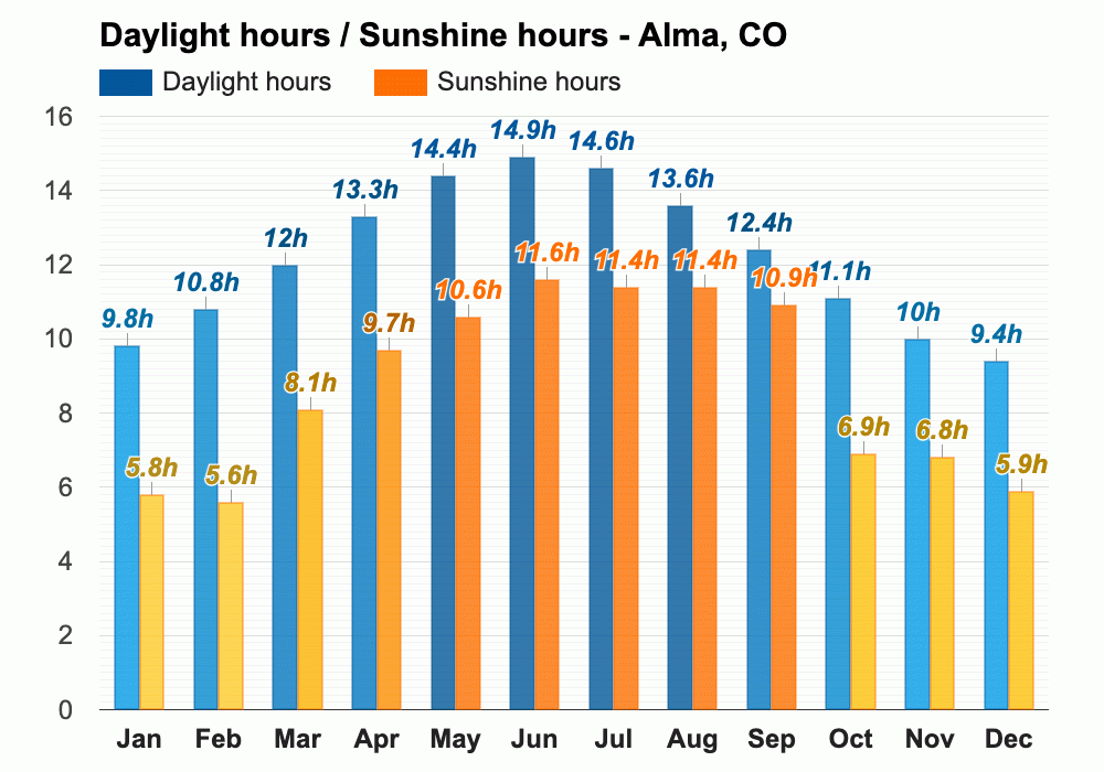 Yearly & Monthly weather Alma, CO