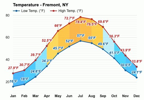 August Weather forecast - Summer forecast - Fremont, NY