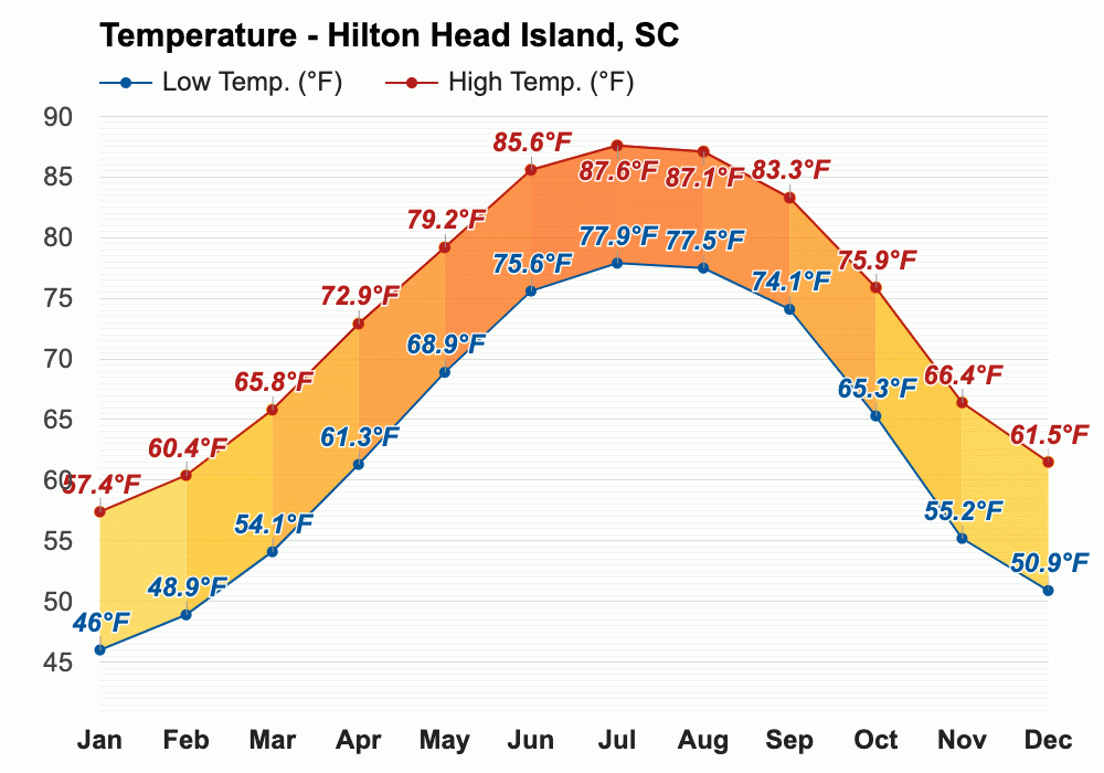 Hilton Head Island, SC Yearly & Monthly weather forecast