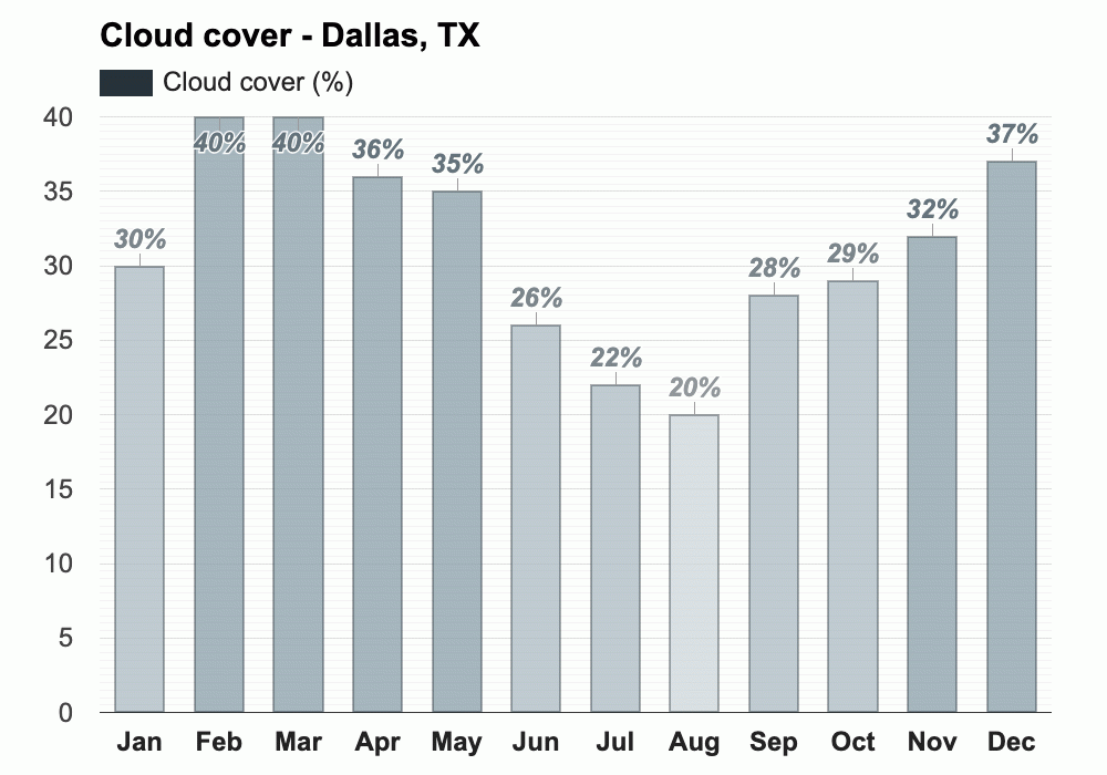 Yearly & Monthly Weather - Dallas, TX