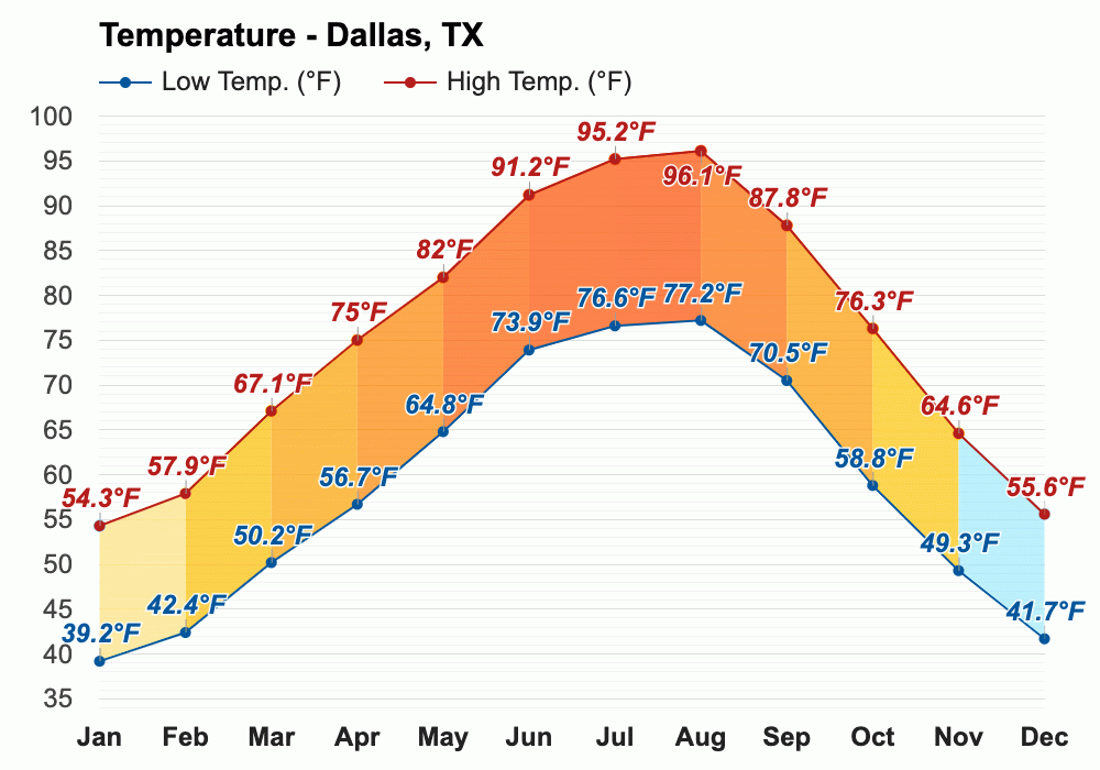 Yearly & Monthly weather Dallas, TX